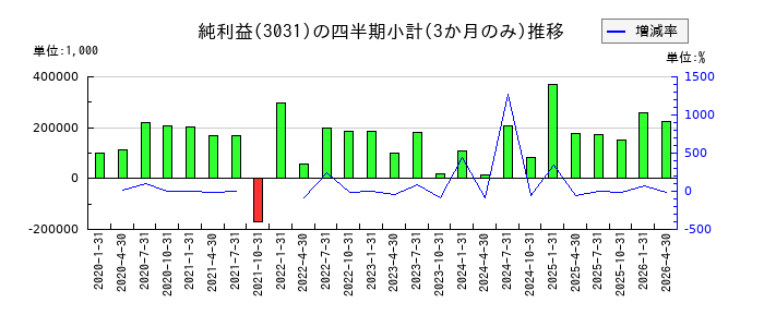 ラクーンホールディングスのの純利益推移