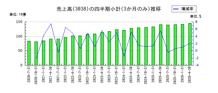 神戸物産のの売上高推移
