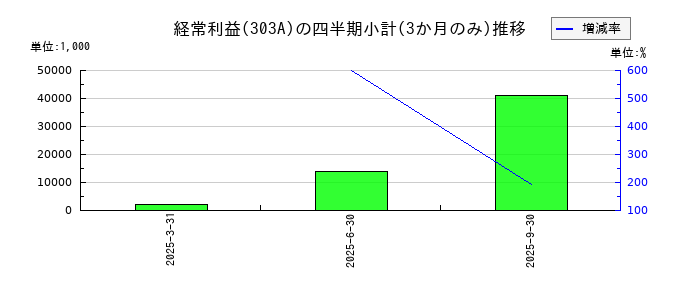visumoのの経常利益推移