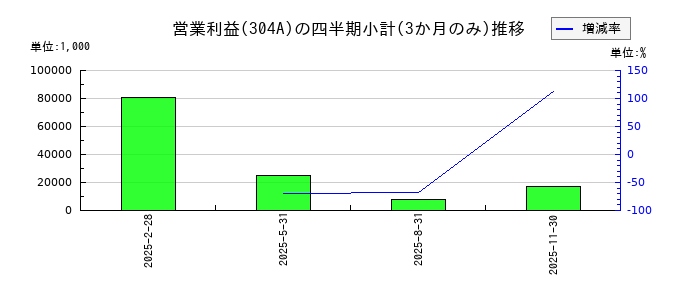 フォルシアのの営業利益推移