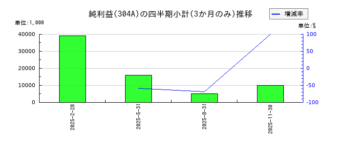 フォルシアのの純利益推移