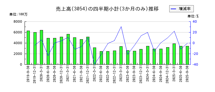 ハイパーのの売上高推移