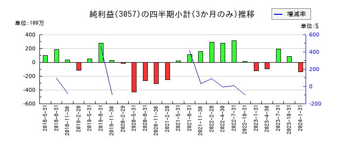ゼットンのの純利益推移