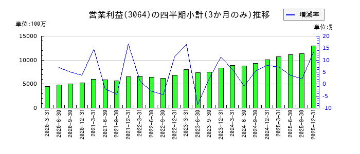 MonotaROのの営業利益推移