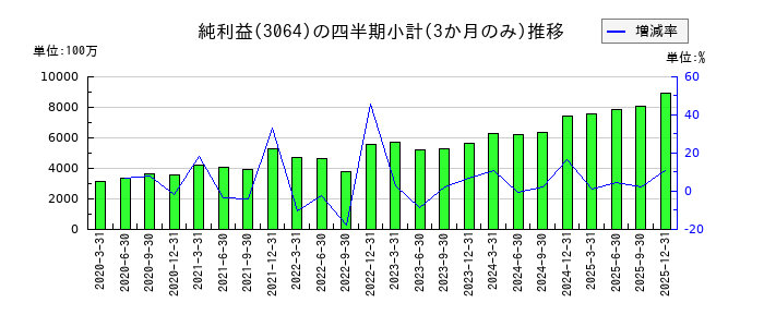 MonotaROのの純利益推移