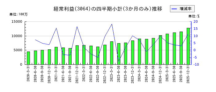 MonotaROのの経常利益推移