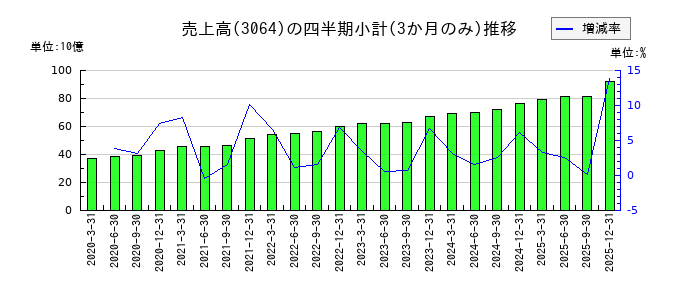 MonotaROのの売上高推移