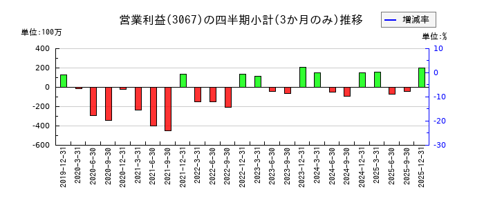 東京一番フーズのの営業利益推移