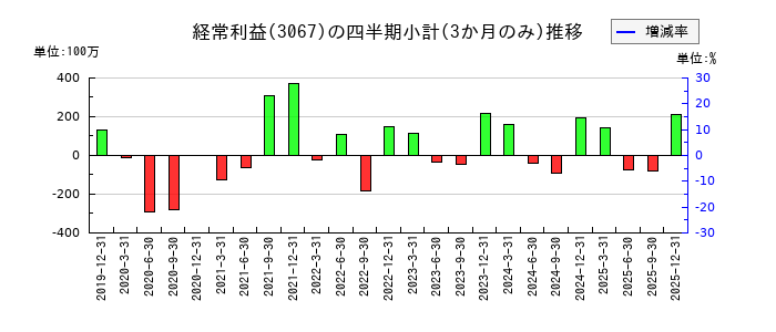 東京一番フーズのの経常利益推移