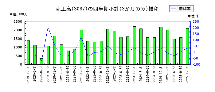 東京一番フーズのの売上高推移