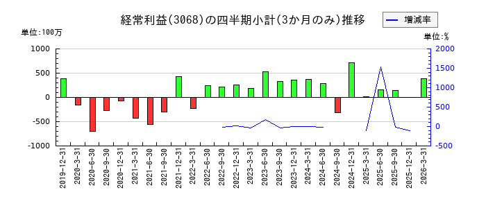 WDIのの経常利益推移