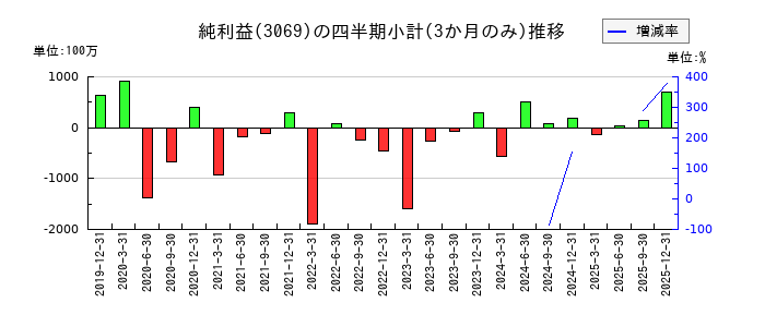 ＪＦＬＡホールディングスのの純利益推移