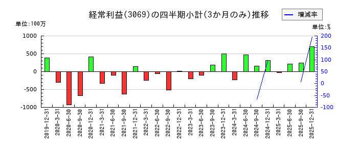 ＪＦＬＡホールディングスのの経常利益推移