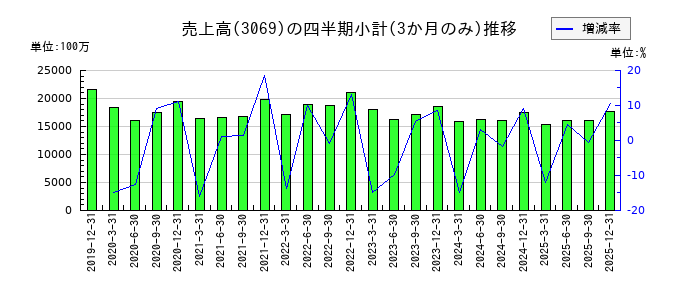 ＪＦＬＡホールディングスのの売上高推移