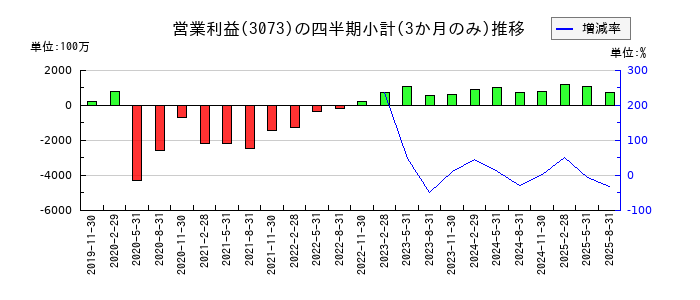 ＤＤグループのの営業利益推移