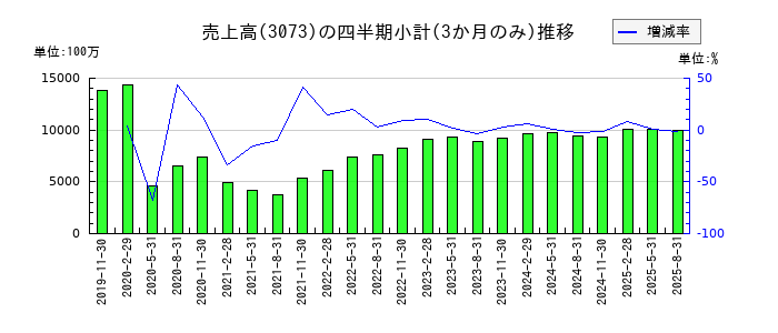 ＤＤグループのの売上高推移