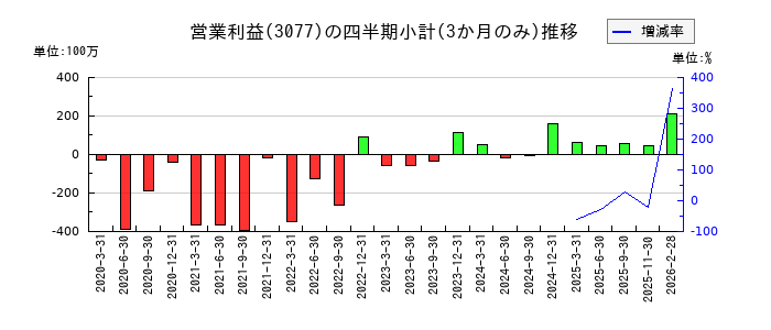 ホリイフードサービスのの営業利益推移