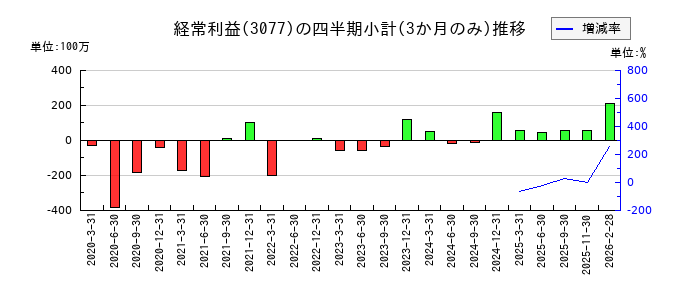 ホリイフードサービスのの経常利益推移