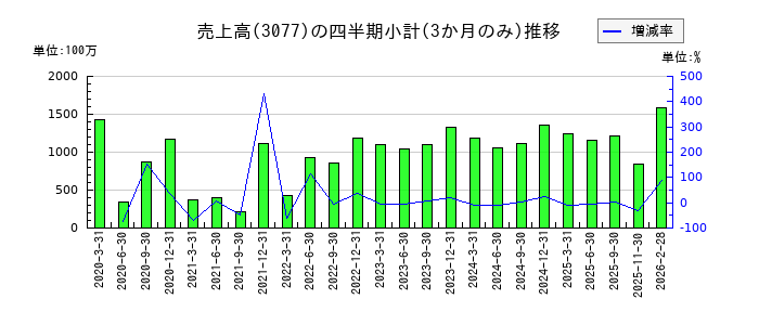 ホリイフードサービスのの売上高推移