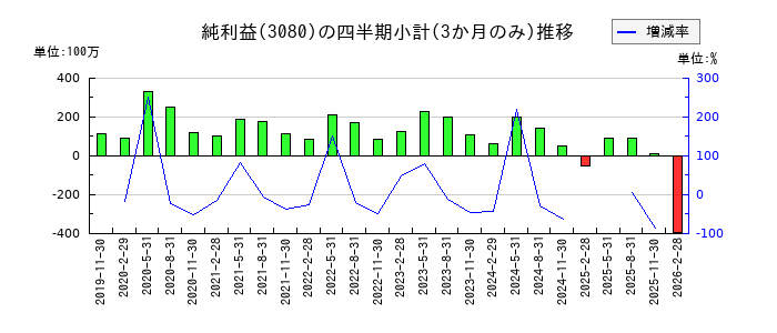 ジェーソンのの純利益推移