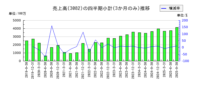 きちりホールディングスの株価チャート