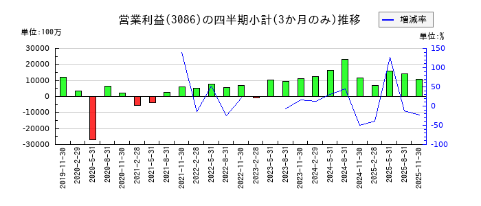 J.フロント リテイリングのの営業利益推移