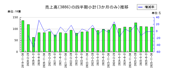 J.フロント リテイリングのの売上高推移