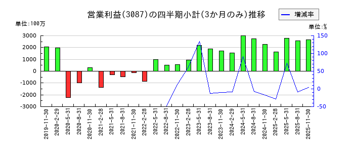 ドトール・日レスホールディングスのの営業利益推移