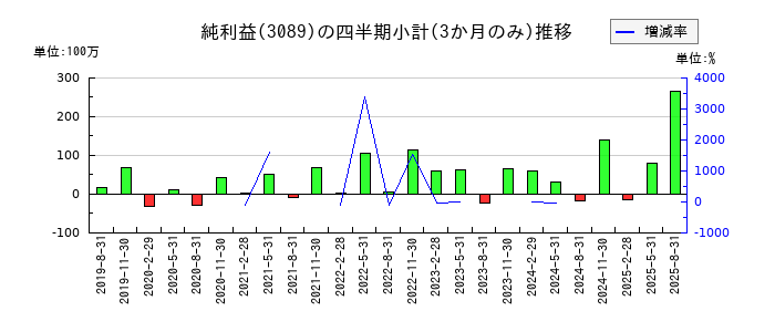テクノアルファのの純利益推移