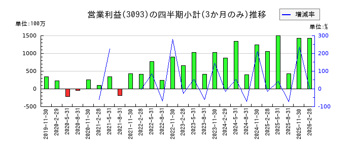 トレジャー・ファクトリーのの営業利益推移