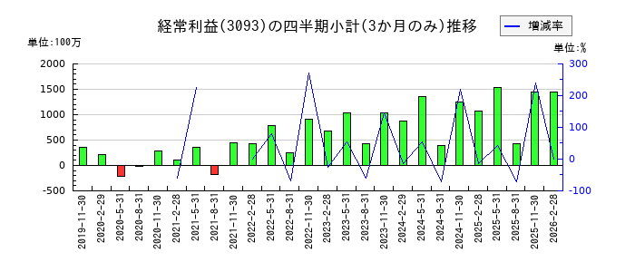 トレジャー・ファクトリーのの経常利益推移