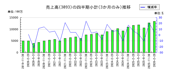 トレジャー・ファクトリーのの売上高推移