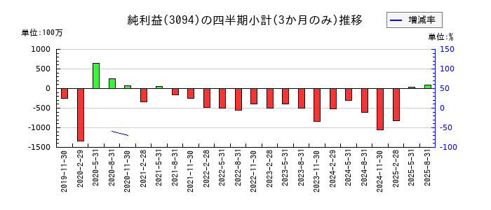 スーパーバリューのの純利益推移