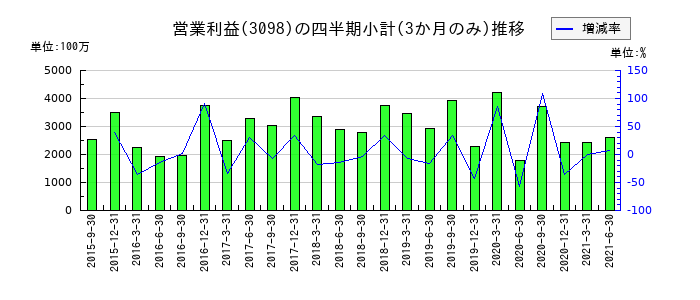 ココカラファイングループのの営業利益推移