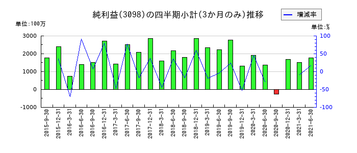 ココカラファイングループのの純利益推移