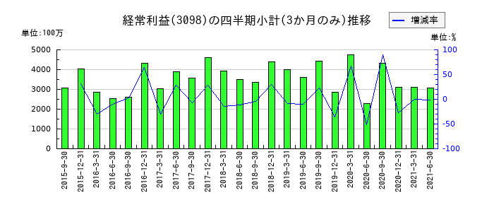ココカラファイングループのの経常利益推移