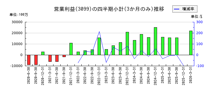 三越伊勢丹ホールディングスのの営業利益推移
