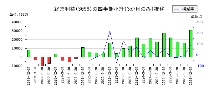 三越伊勢丹ホールディングスのの経常利益推移
