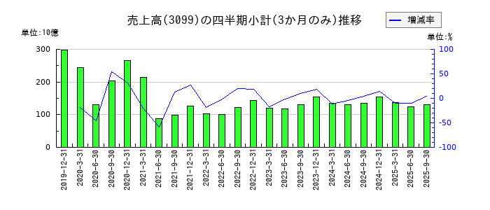 三越伊勢丹ホールディングスの株価チャート