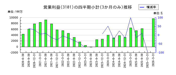 東洋紡のの営業利益推移