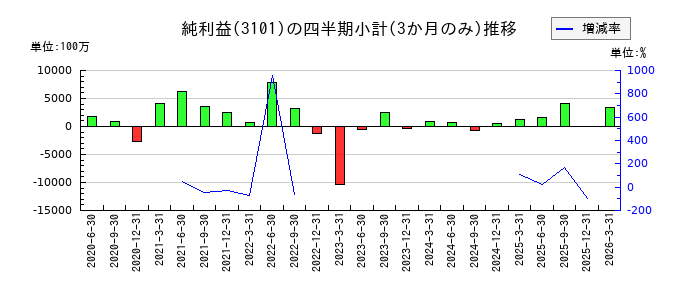 東洋紡のの純利益推移