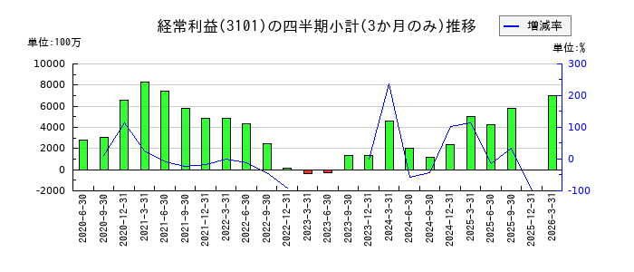 東洋紡のの経常利益推移