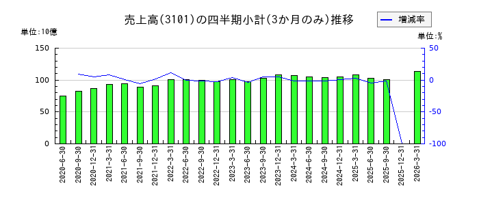 東洋紡のの売上高推移