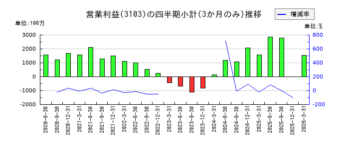 ユニチカのの営業利益推移