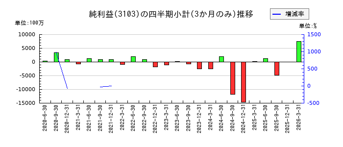 ユニチカのの純利益推移