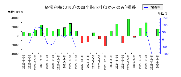 ユニチカのの経常利益推移