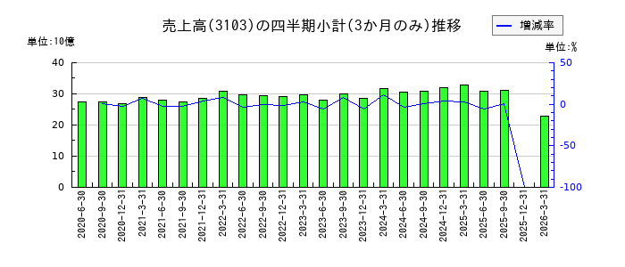 ユニチカのの売上高推移