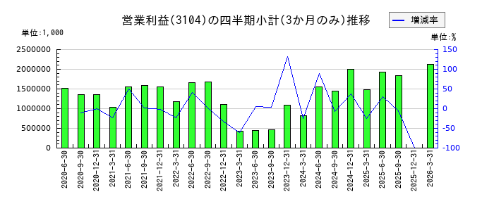 富士紡ホールディングスのの営業利益推移