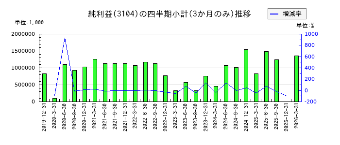 富士紡ホールディングスのの純利益推移