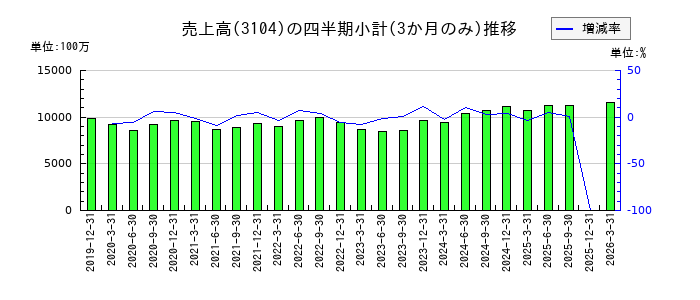 富士紡ホールディングスのの売上高推移